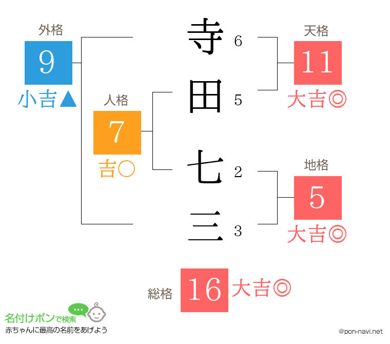 寺田 七三さんの姓名判断結果