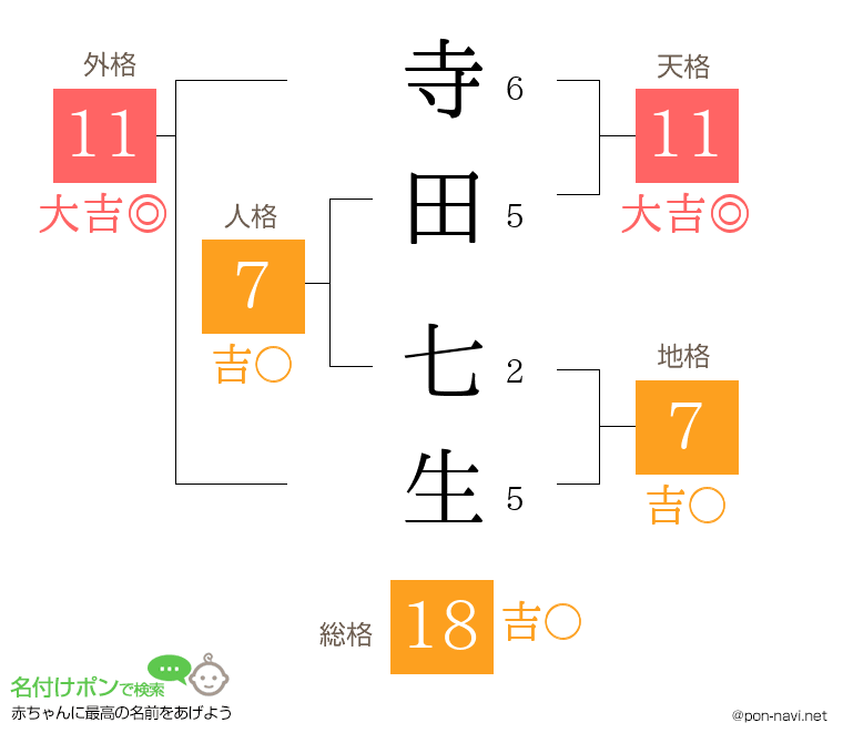 寺田 七生さんの姓名判断結果