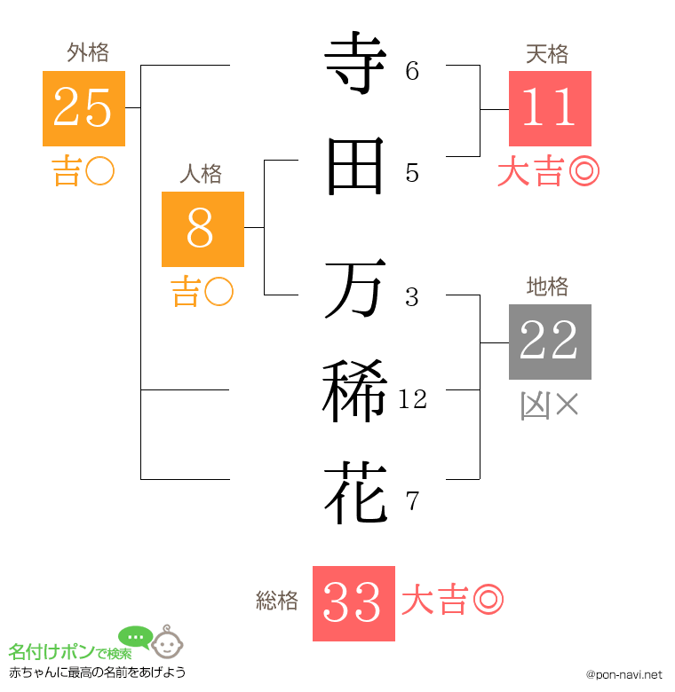 寺田 万稀花さんの姓名判断結果