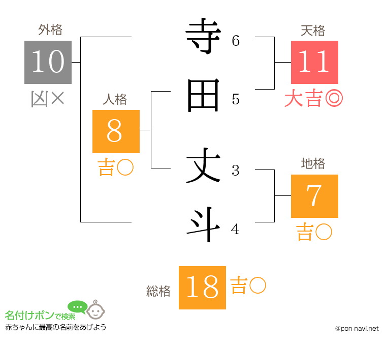 寺田 丈斗さんの姓名判断結果