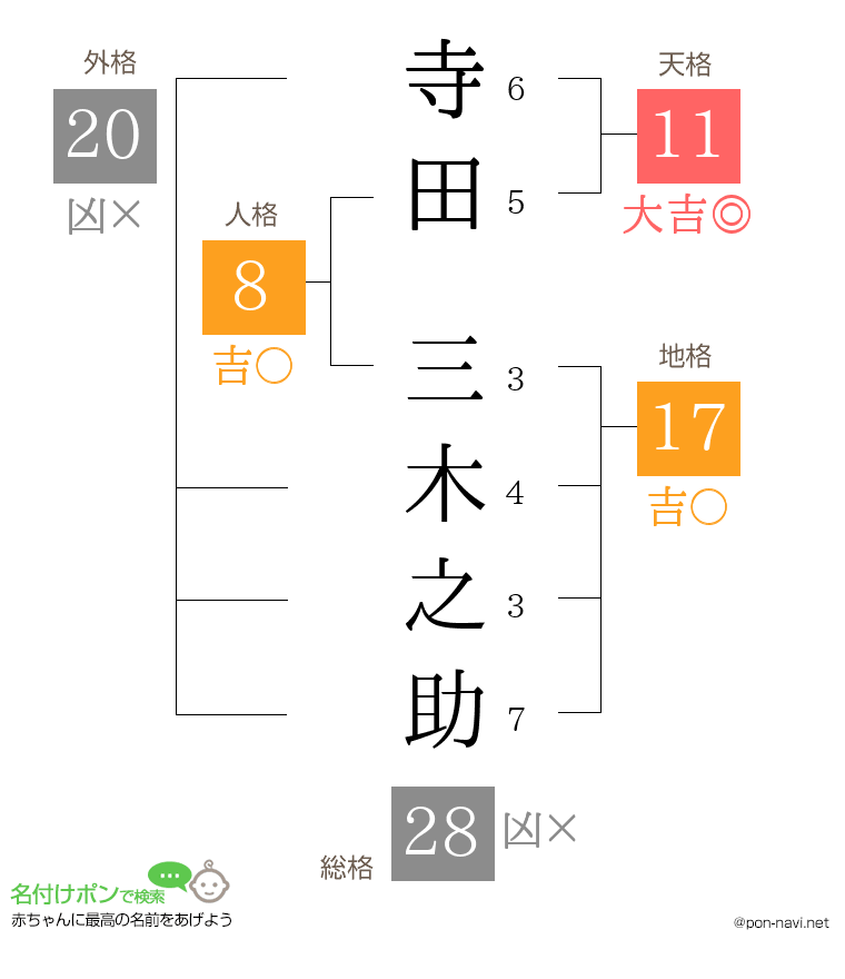 寺田 三木之助さんの姓名判断結果