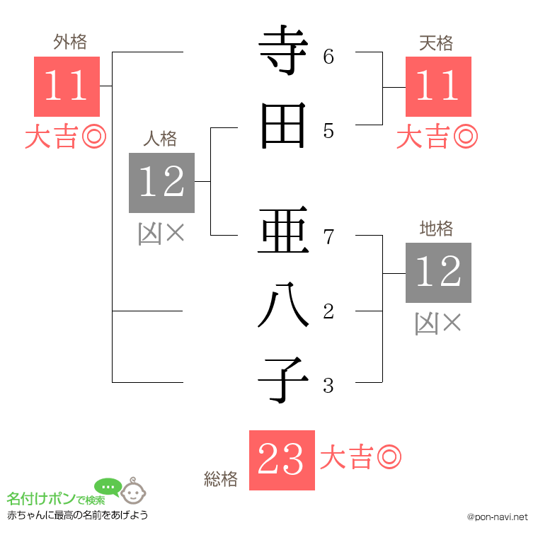 寺田 亜八子さんの姓名判断結果