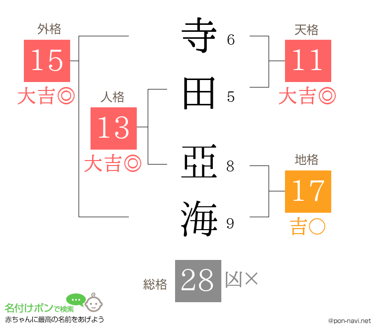 寺田 亞海さんの姓名判断結果