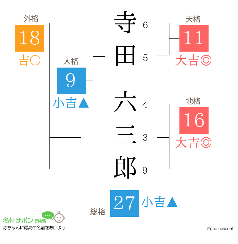 寺田 六三郎さんの姓名判断結果