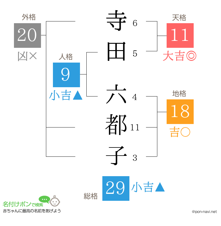 寺田 六都子さんの姓名判断結果