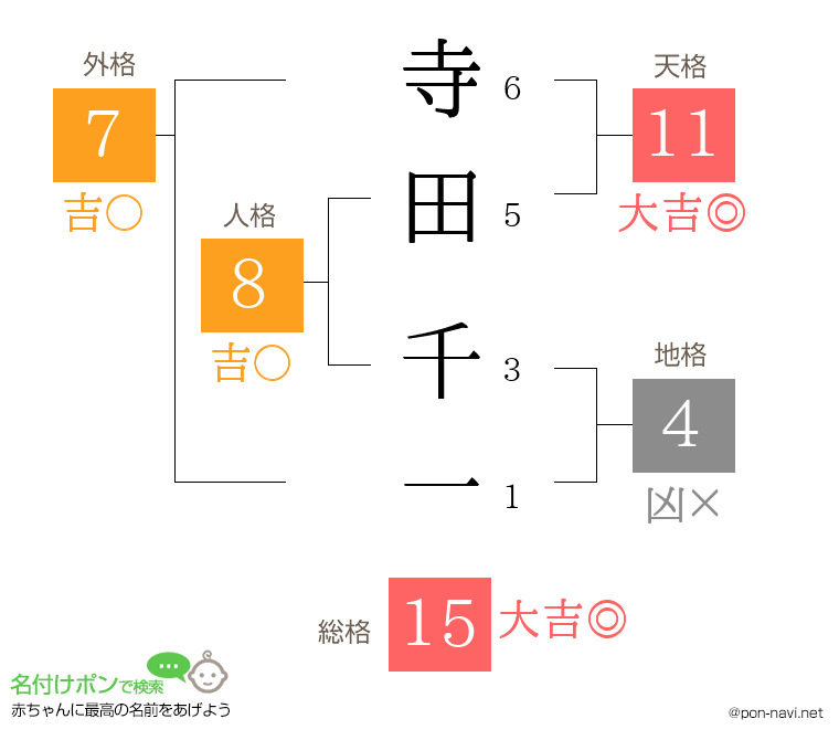 寺田 千一さんの姓名判断結果