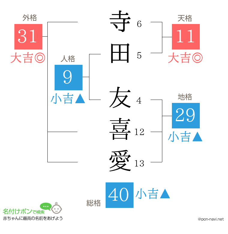 寺田 友喜愛さんの姓名判断結果
