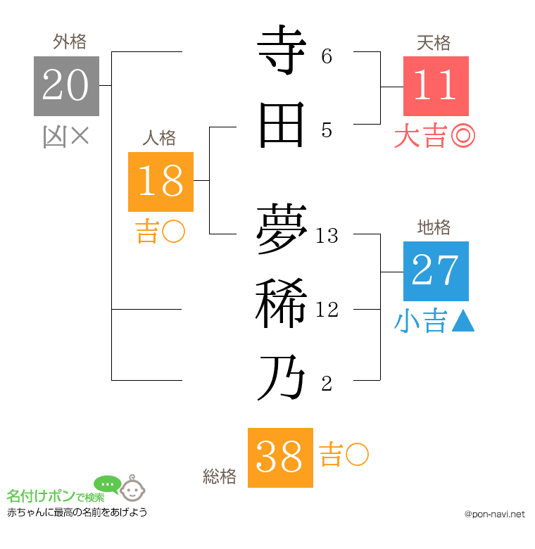 寺田 夢稀乃さんの姓名判断結果