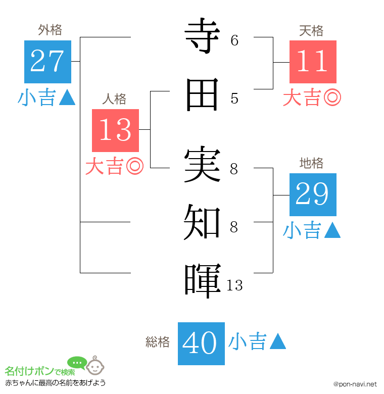 寺田 実知暉さんの姓名判断結果
