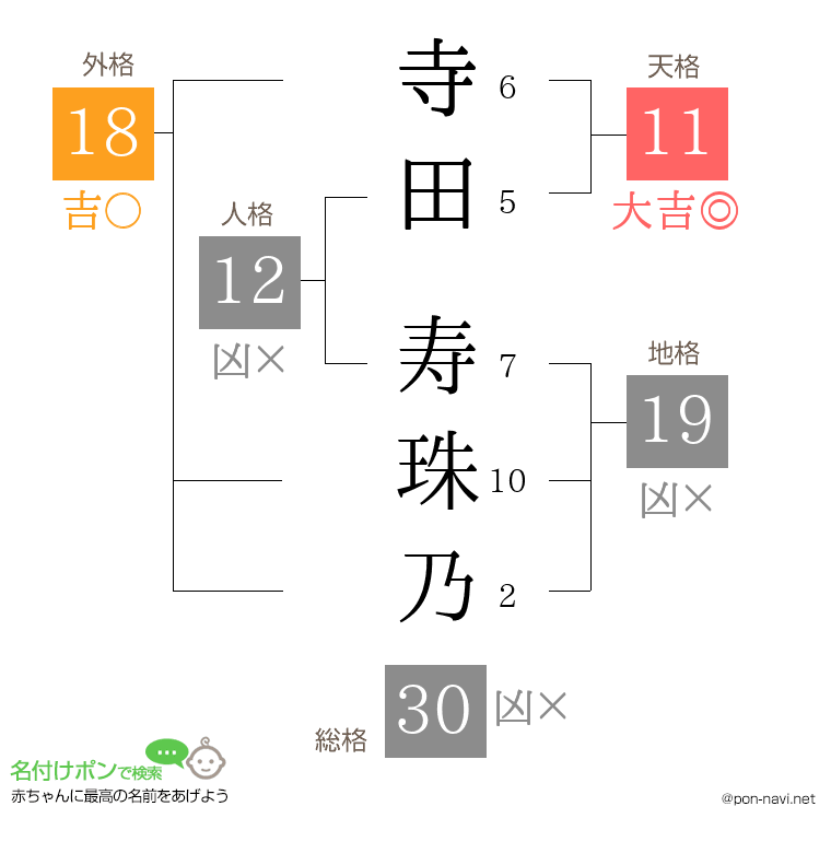 寺田 寿珠乃さんの姓名判断結果