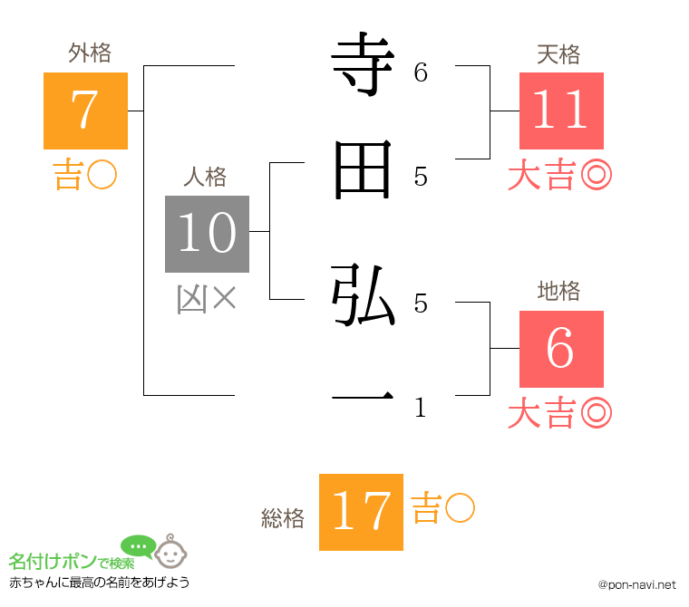寺田 弘一さんの姓名判断結果