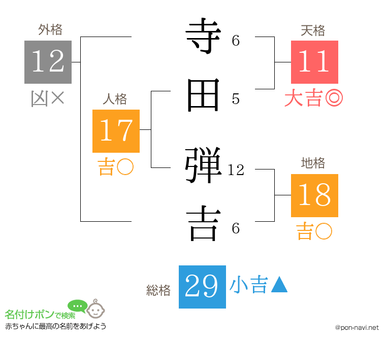 寺田 弾吉さんの姓名判断結果