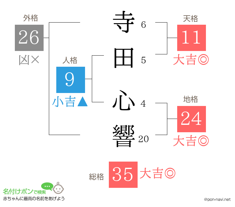 寺田 心響さんの姓名判断結果