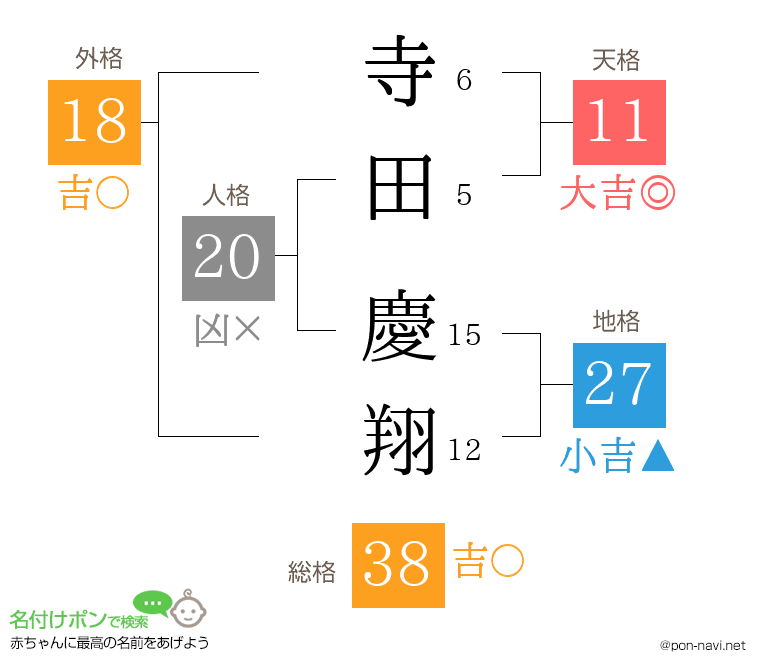 寺田 慶翔さんの姓名判断結果