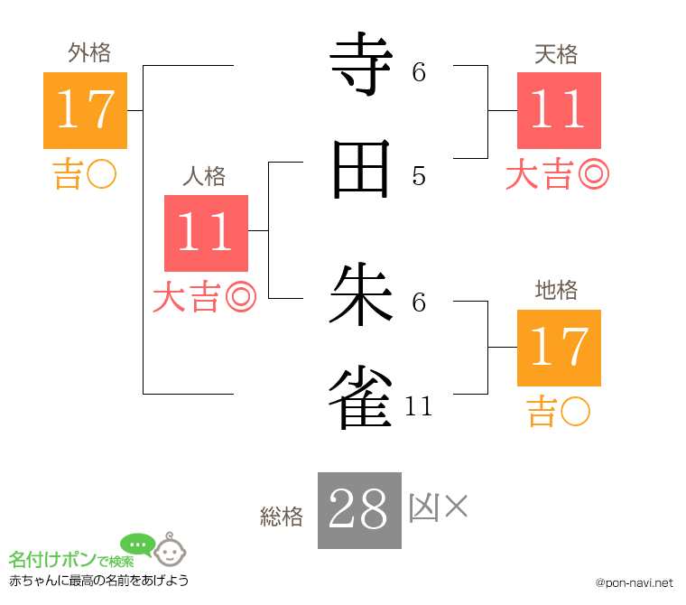 寺田 朱雀さんの姓名判断結果