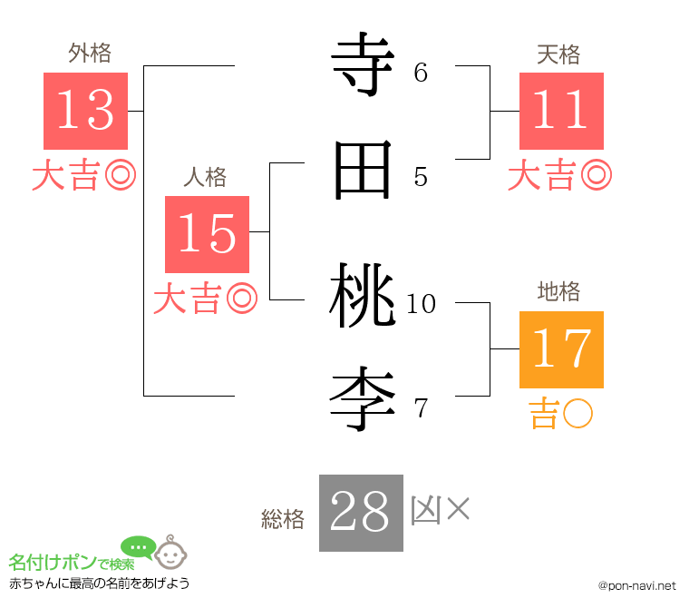 寺田 桃李さんの姓名判断結果