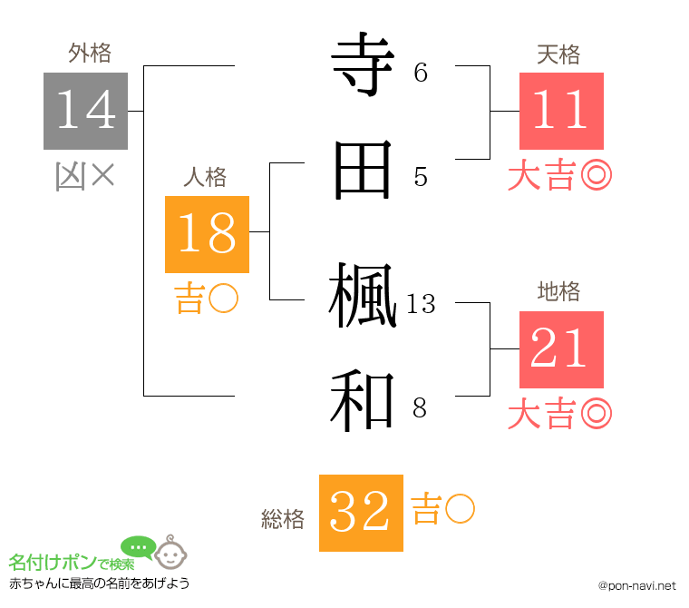寺田 楓和さんの姓名判断結果