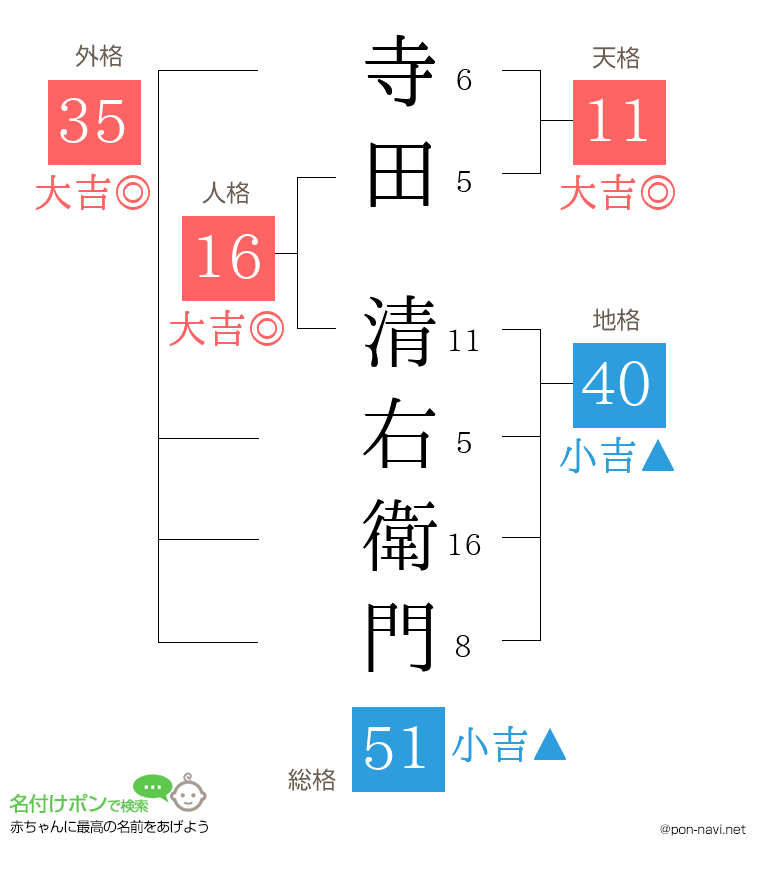 寺田 清右衛門さんの姓名判断結果
