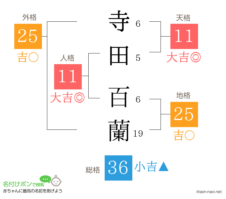 寺田 百蘭さんの姓名判断結果