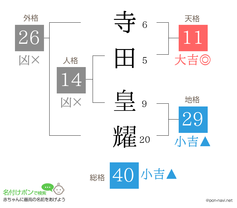寺田 皇耀さんの姓名判断結果