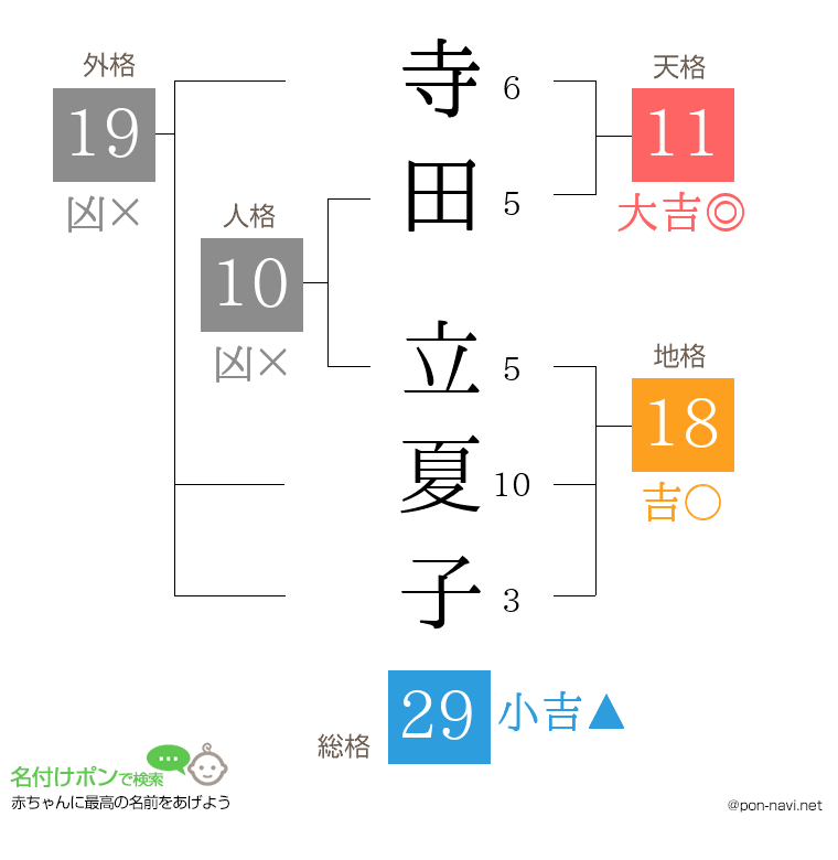寺田 立夏子さんの姓名判断結果