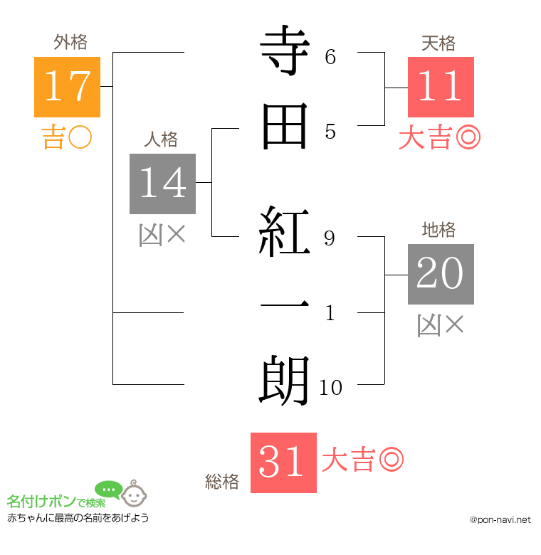 寺田 紅一朗さんの姓名判断結果