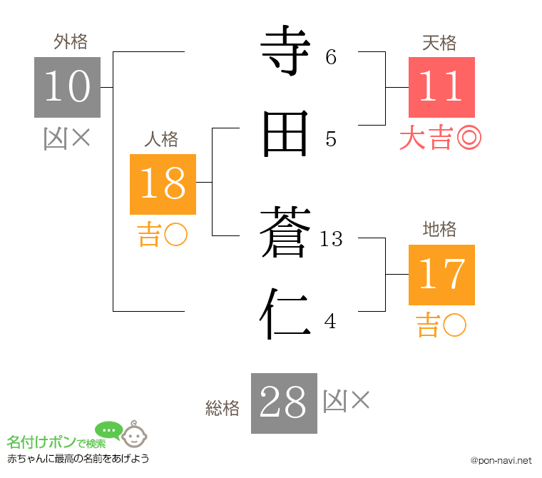 寺田 蒼仁さんの姓名判断結果