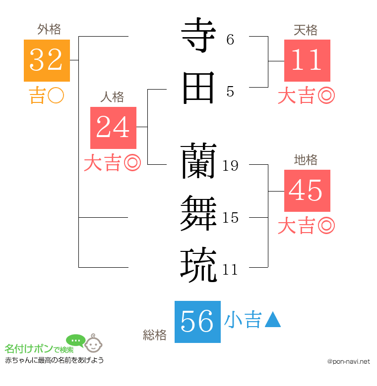 寺田 蘭舞琉さんの姓名判断結果
