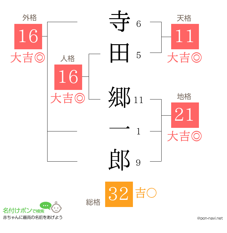 寺田 郷一郎さんの姓名判断結果