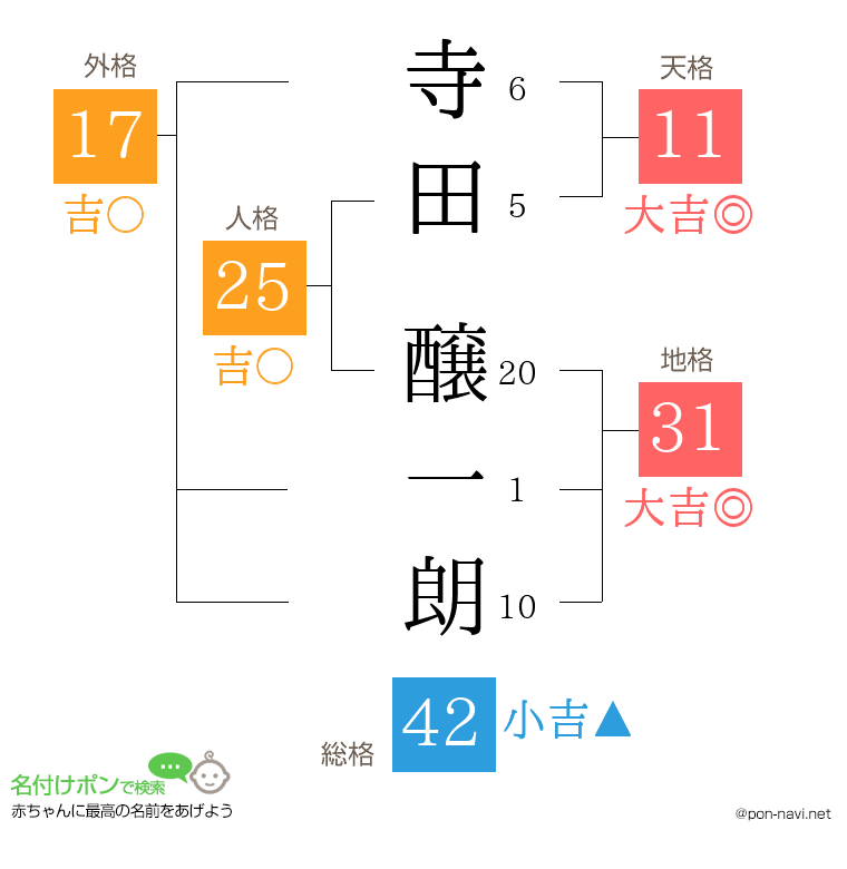 寺田 醸一朗さんの姓名判断結果