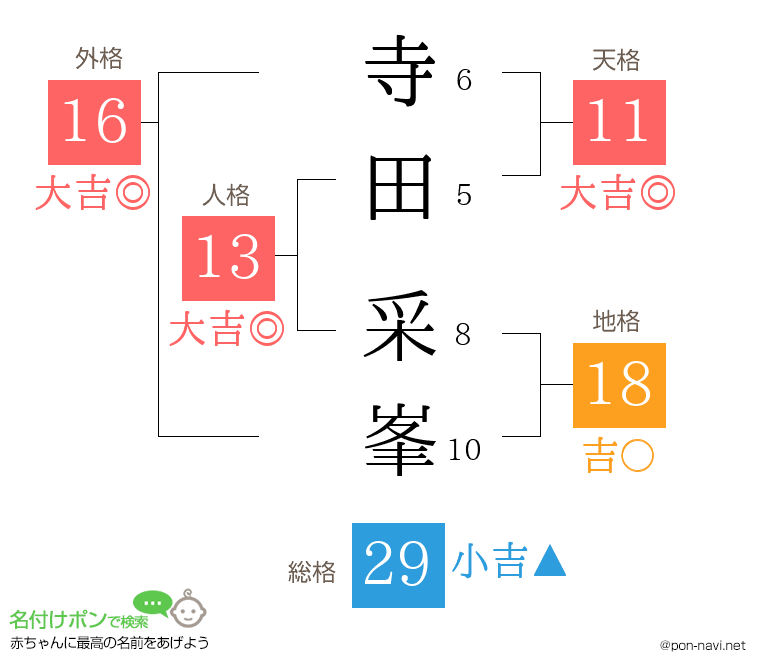 寺田 采峯さんの姓名判断結果