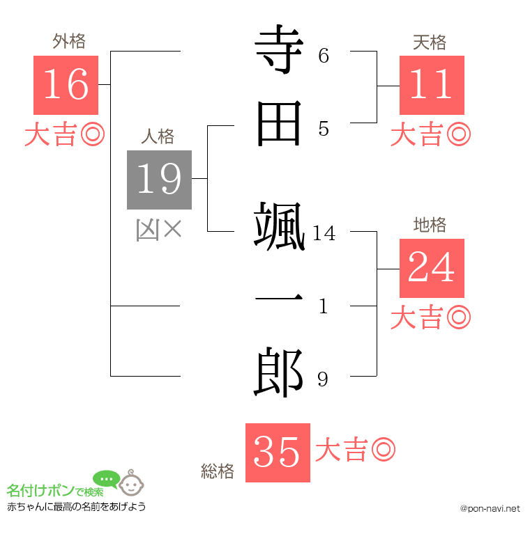 寺田 颯一郎さんの姓名判断結果