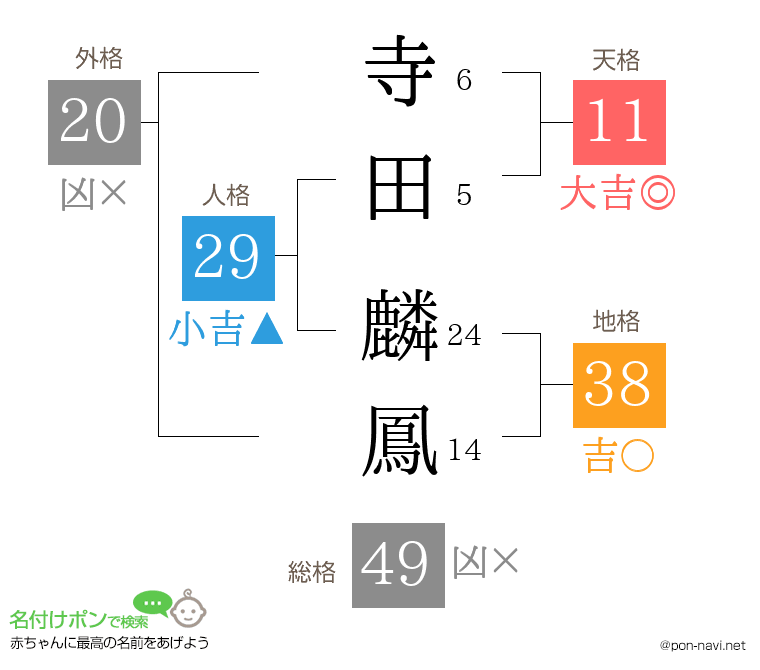 寺田 麟鳳さんの姓名判断結果
