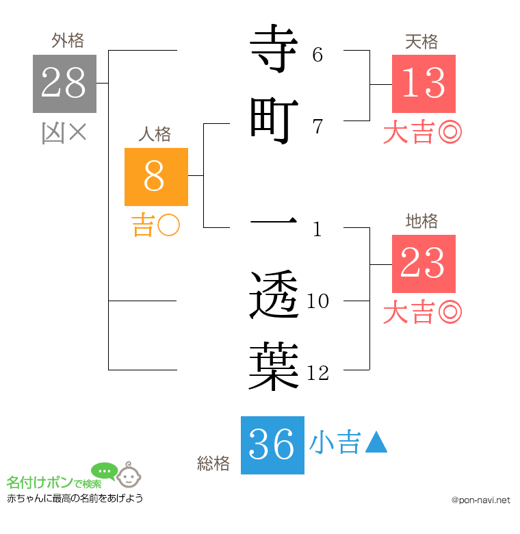 寺町 一透葉さんの姓名判断結果