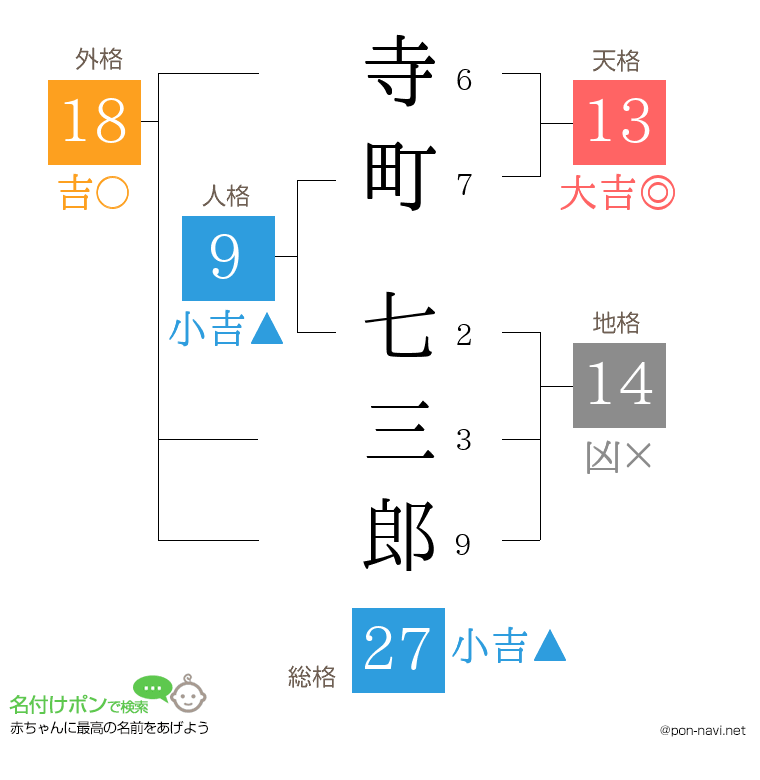寺町 七三郎さんの姓名判断結果