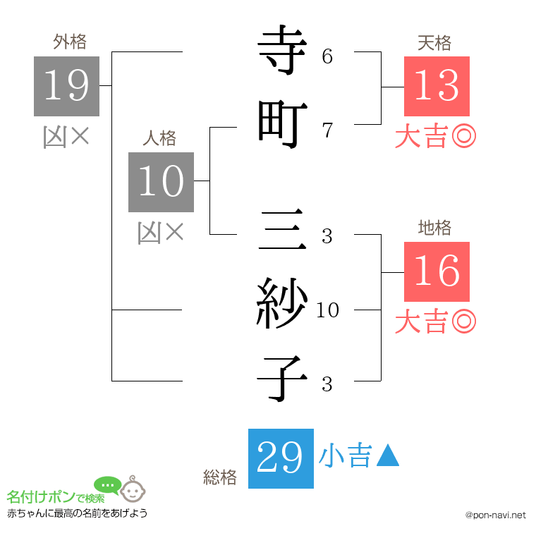 寺町 三紗子さんの姓名判断結果