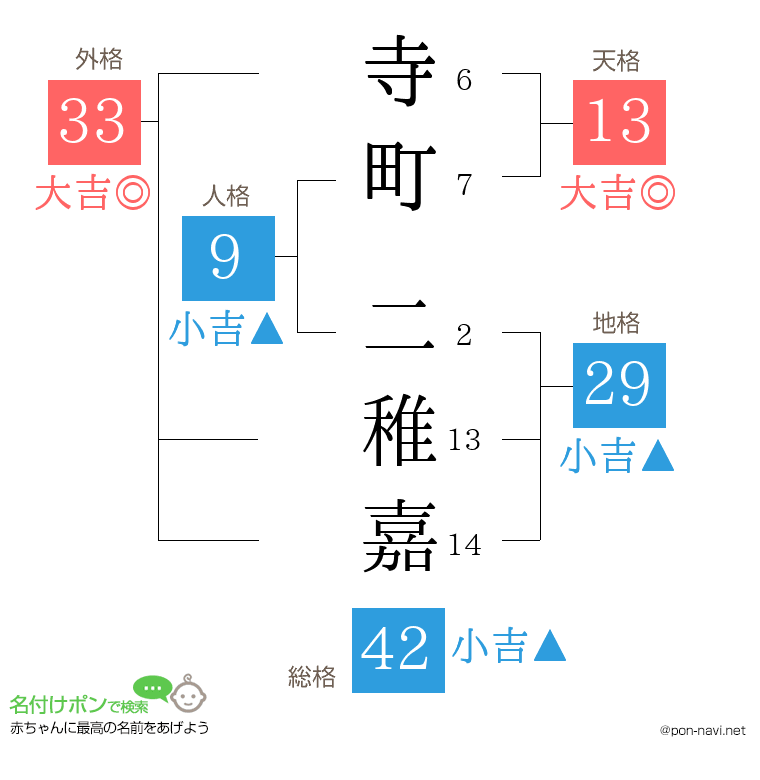 寺町 二稚嘉さんの姓名判断結果