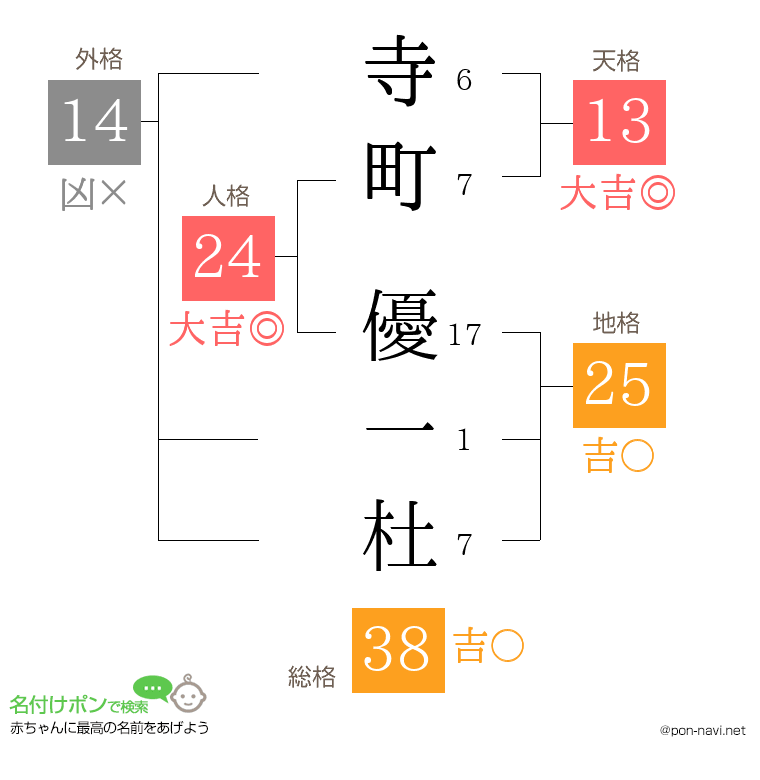 寺町 優一杜さんの姓名判断結果