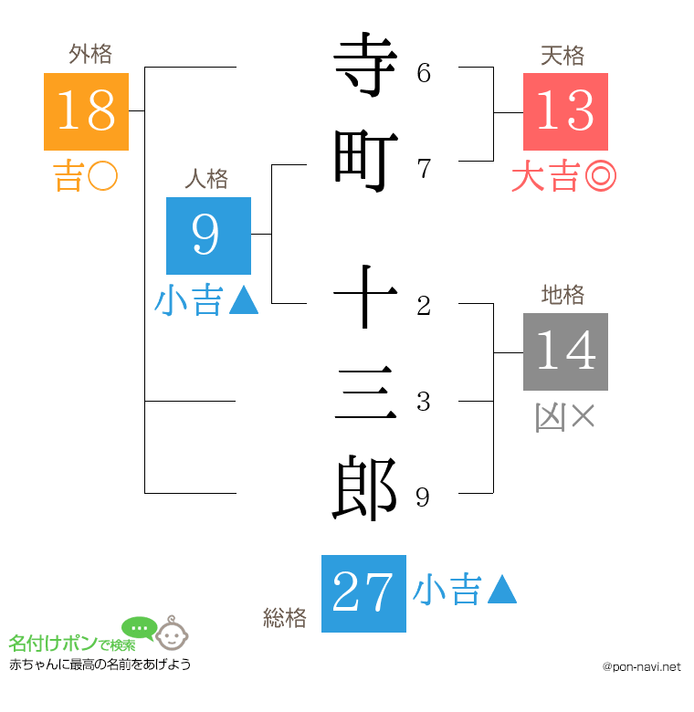 寺町 十三郎さんの姓名判断結果