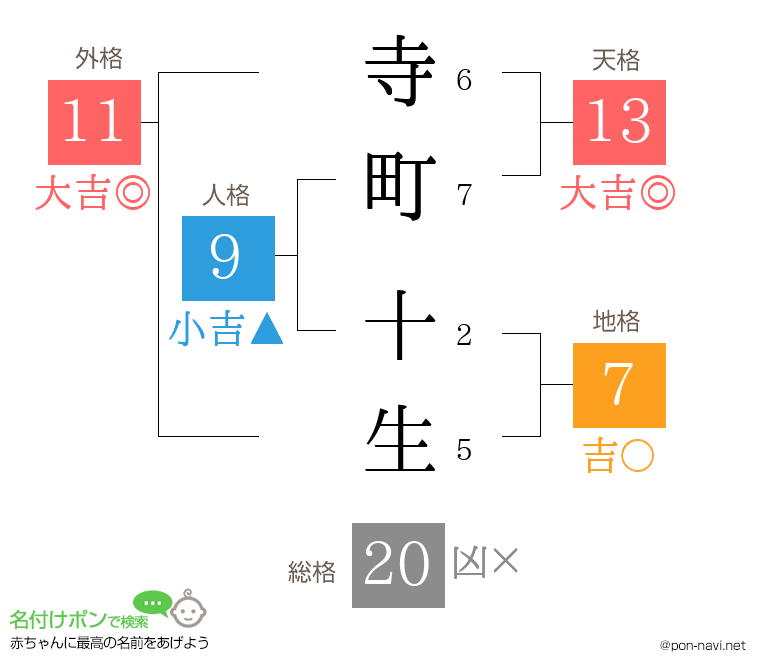 寺町 十生さんの姓名判断結果