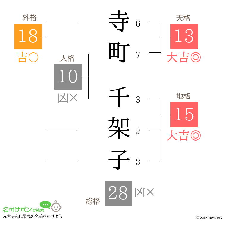 寺町 千架子さんの姓名判断結果
