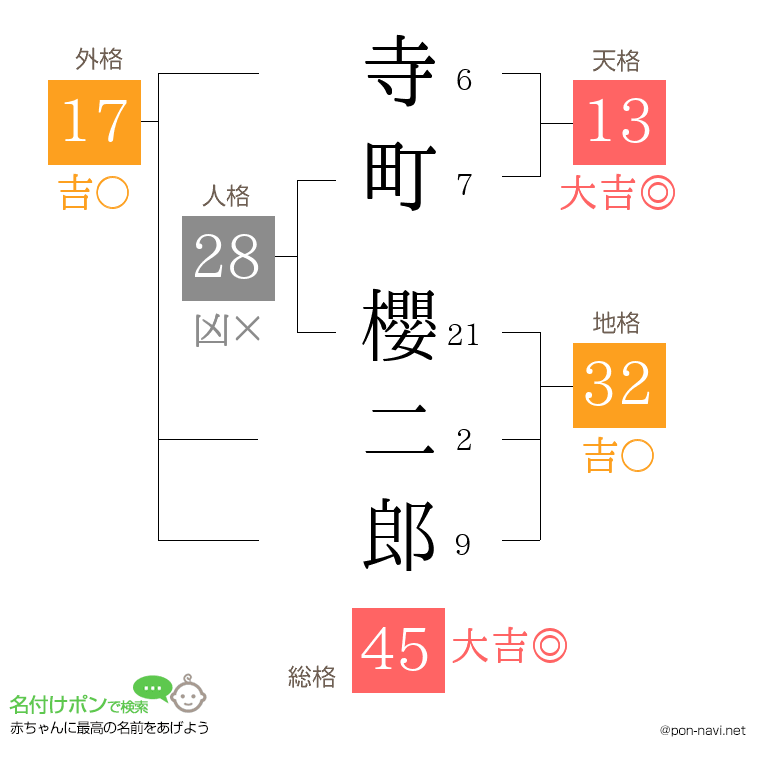 寺町 櫻二郎さんの姓名判断結果