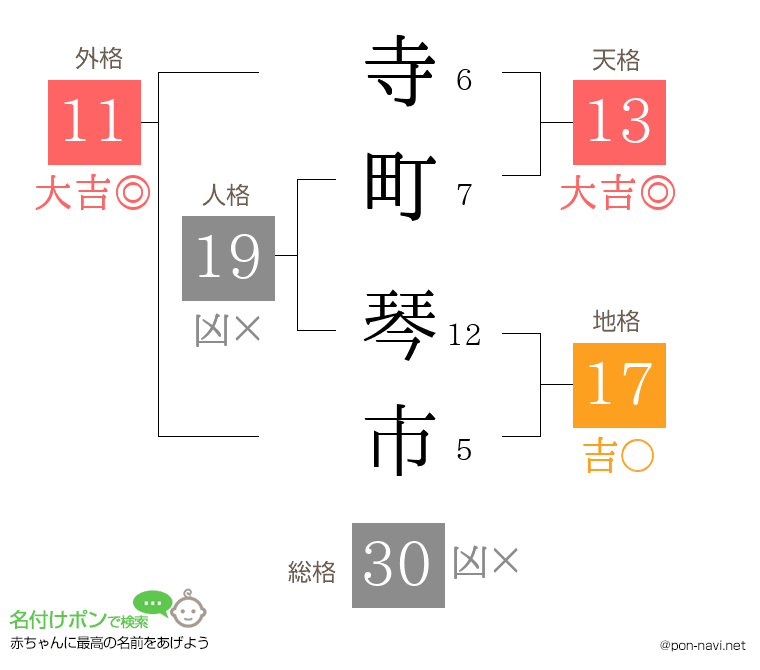 寺町 琴市さんの姓名判断結果