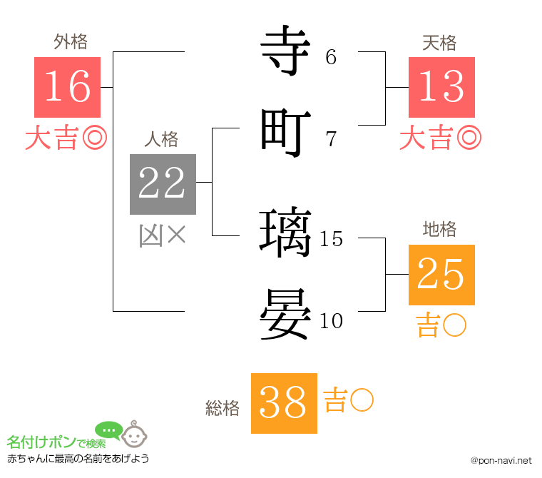 寺町 璃晏さんの姓名判断結果