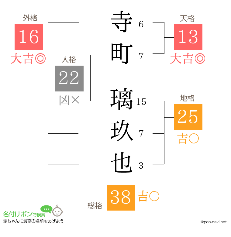 寺町 璃玖也さんの姓名判断結果