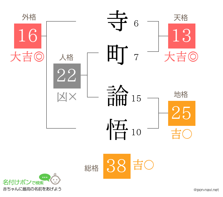 寺町 論悟さんの姓名判断結果