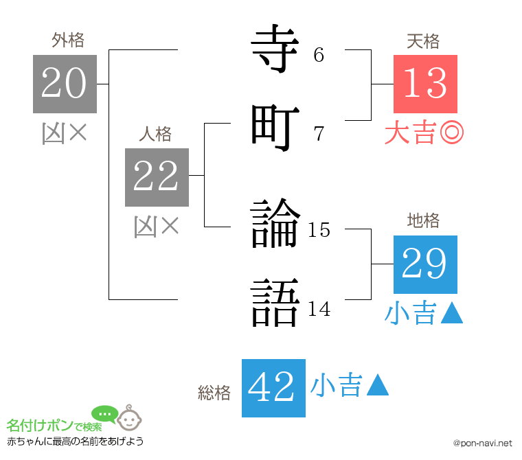寺町 論語さんの姓名判断結果