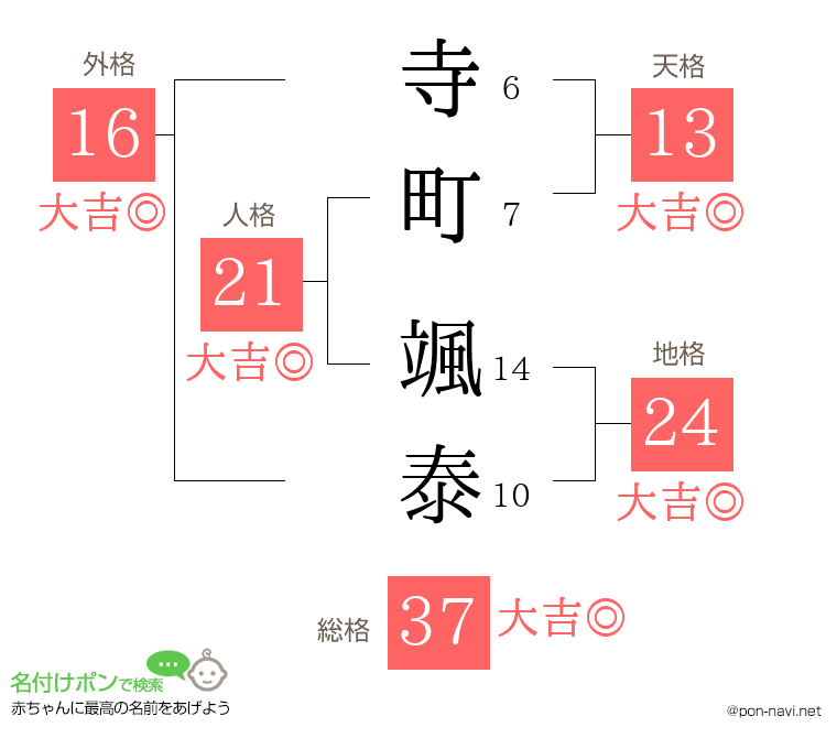 寺町 颯泰さんの姓名判断結果