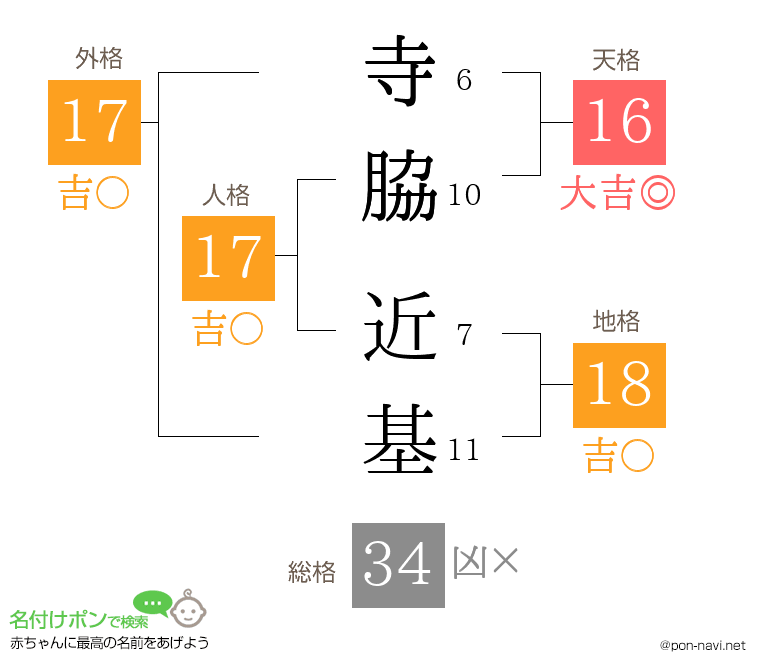 寺脇 近基さんの姓名判断結果