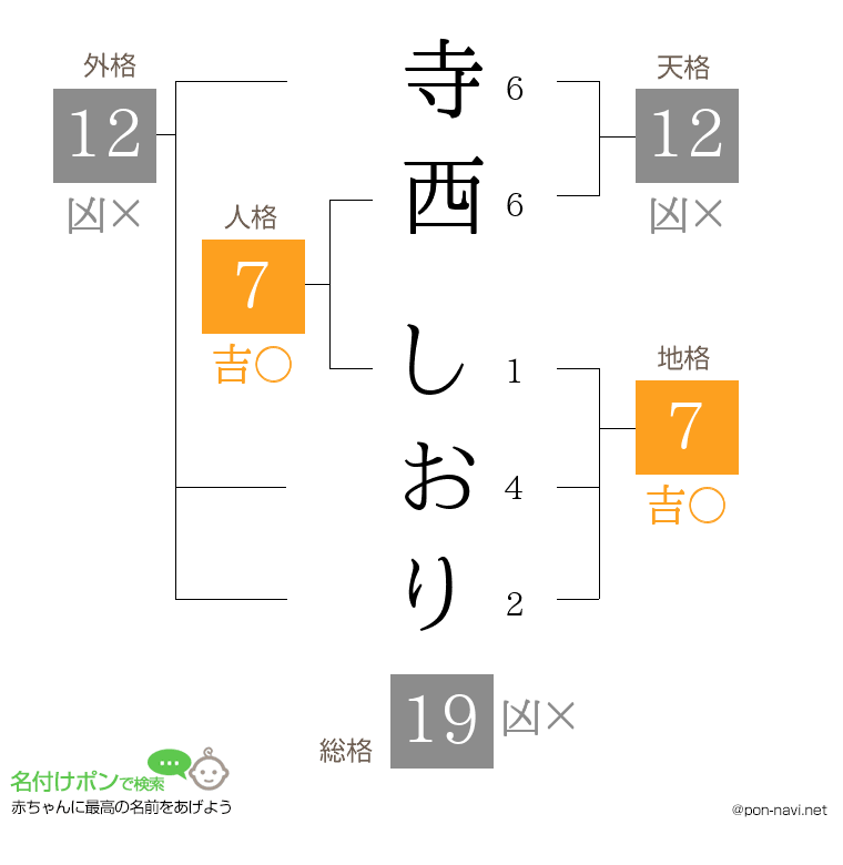 寺西 しおりさんの姓名判断結果